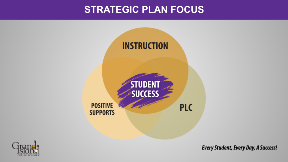 GIPS Strategic Plan Focus for 2023-24 venn diagram showing: Instruction, Positive Supports, PLC, and Student Success.